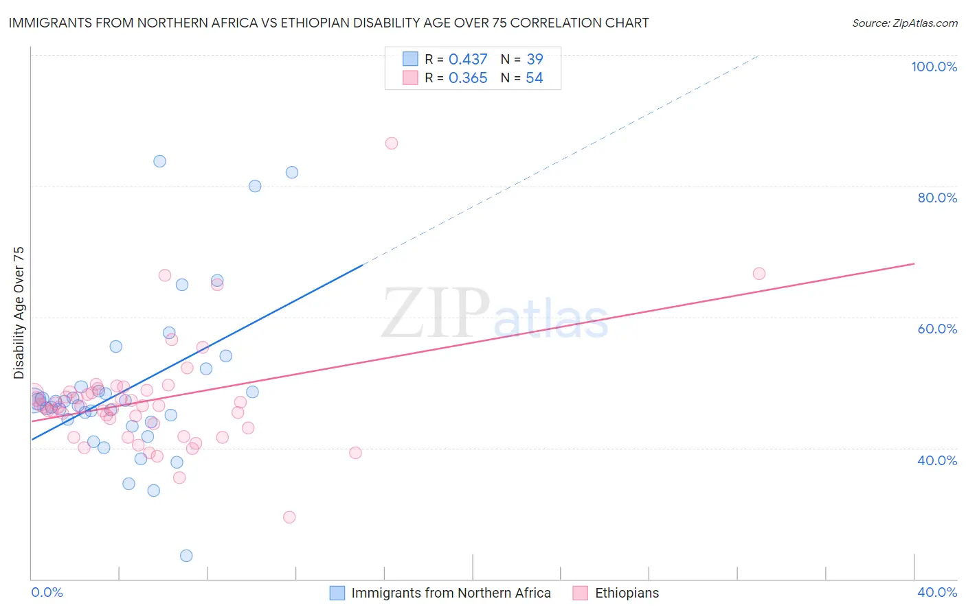 Immigrants from Northern Africa vs Ethiopian Disability Age Over 75