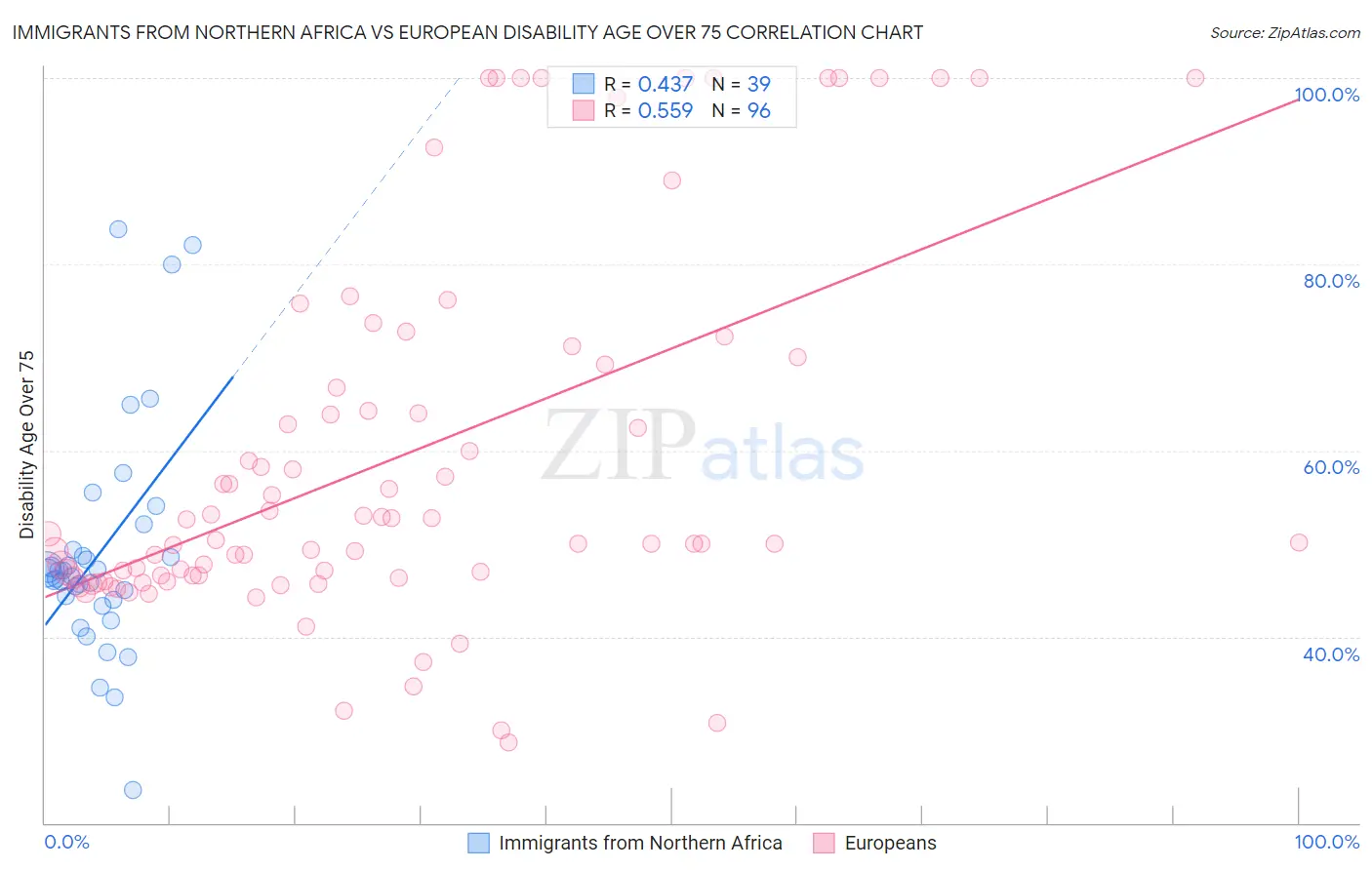 Immigrants from Northern Africa vs European Disability Age Over 75
