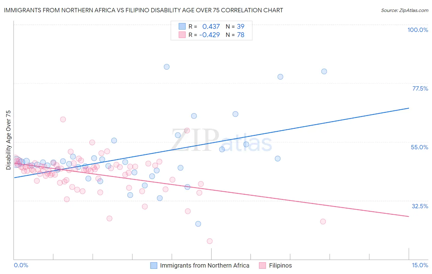 Immigrants from Northern Africa vs Filipino Disability Age Over 75