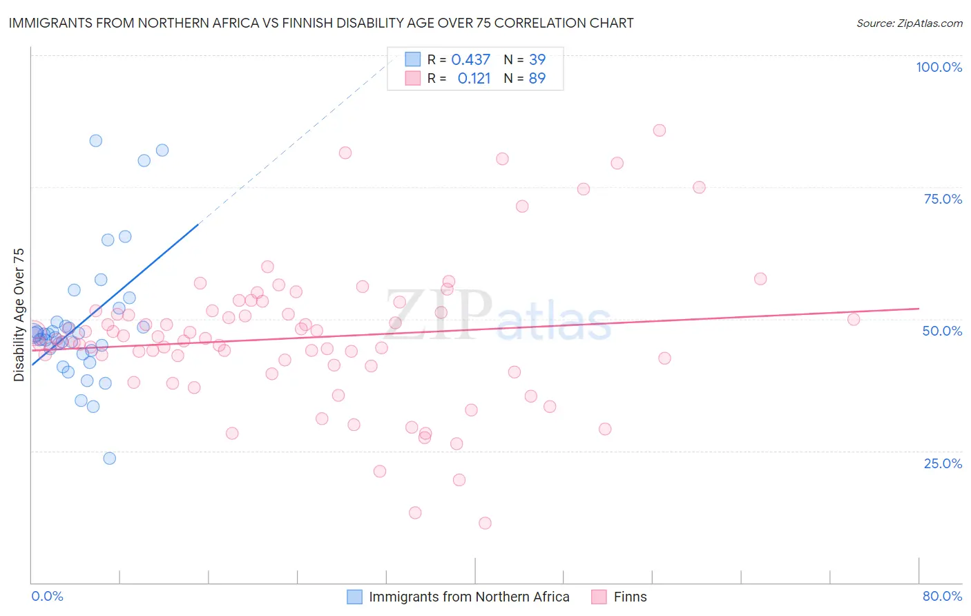 Immigrants from Northern Africa vs Finnish Disability Age Over 75