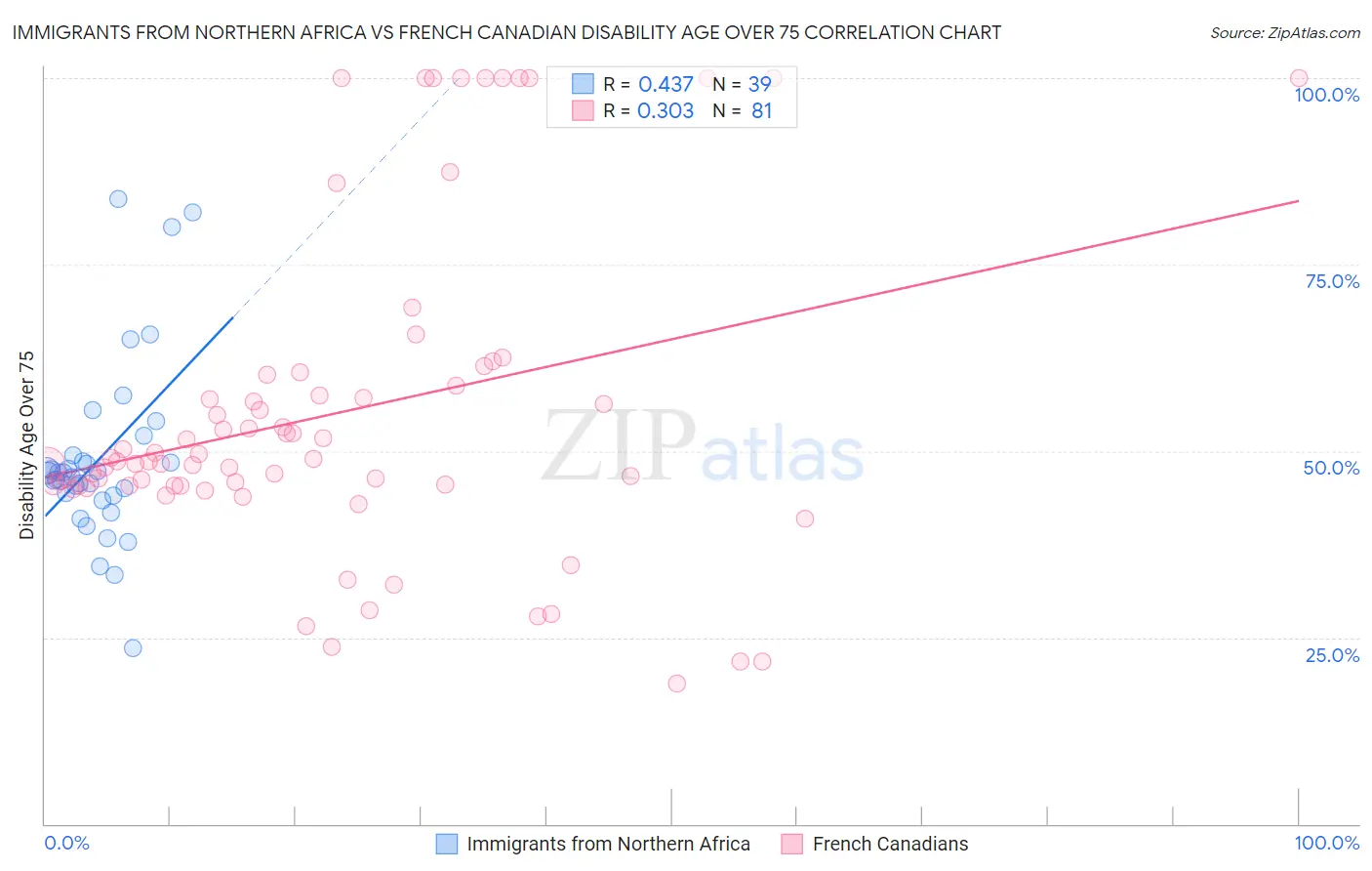 Immigrants from Northern Africa vs French Canadian Disability Age Over 75
