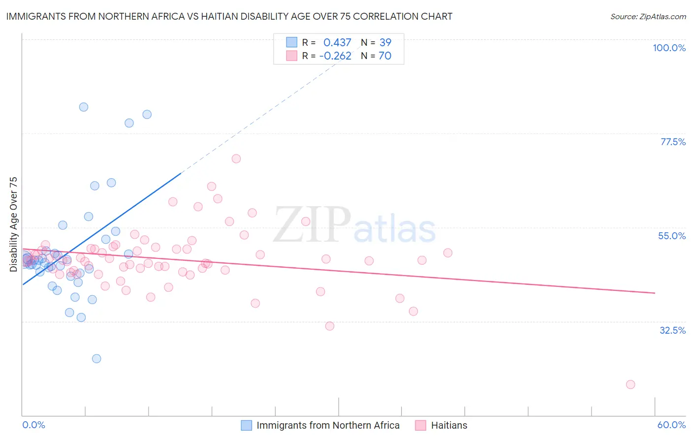 Immigrants from Northern Africa vs Haitian Disability Age Over 75