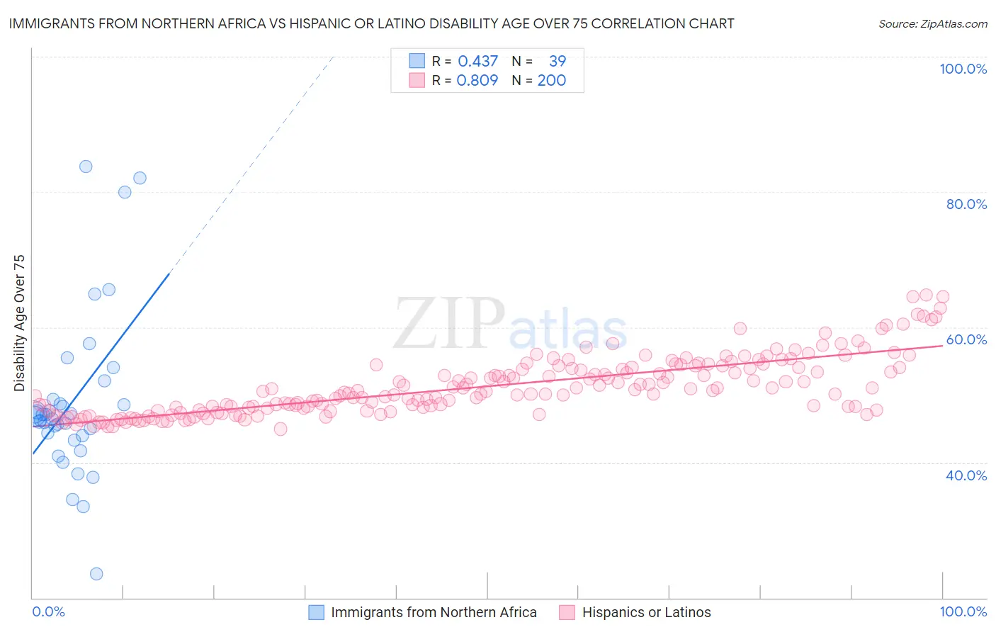 Immigrants from Northern Africa vs Hispanic or Latino Disability Age Over 75