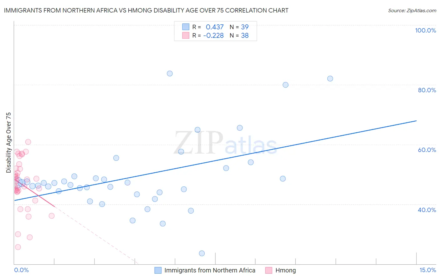 Immigrants from Northern Africa vs Hmong Disability Age Over 75