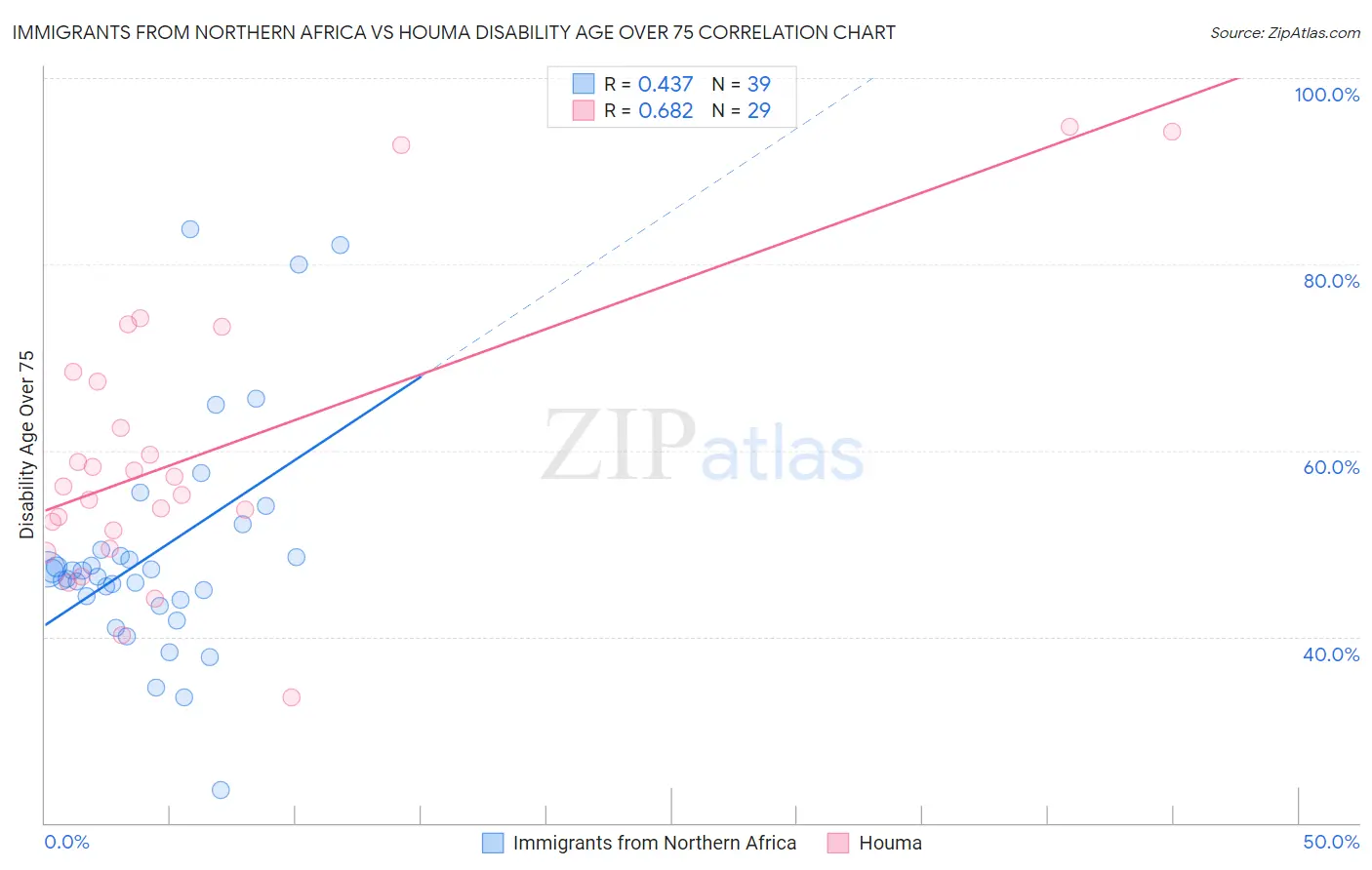 Immigrants from Northern Africa vs Houma Disability Age Over 75
