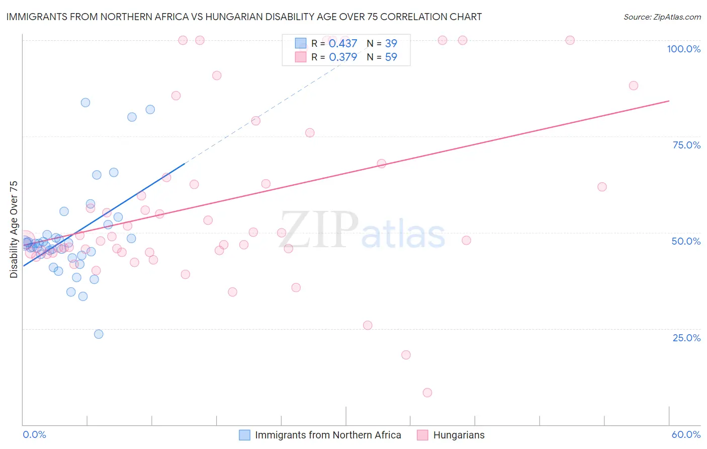 Immigrants from Northern Africa vs Hungarian Disability Age Over 75