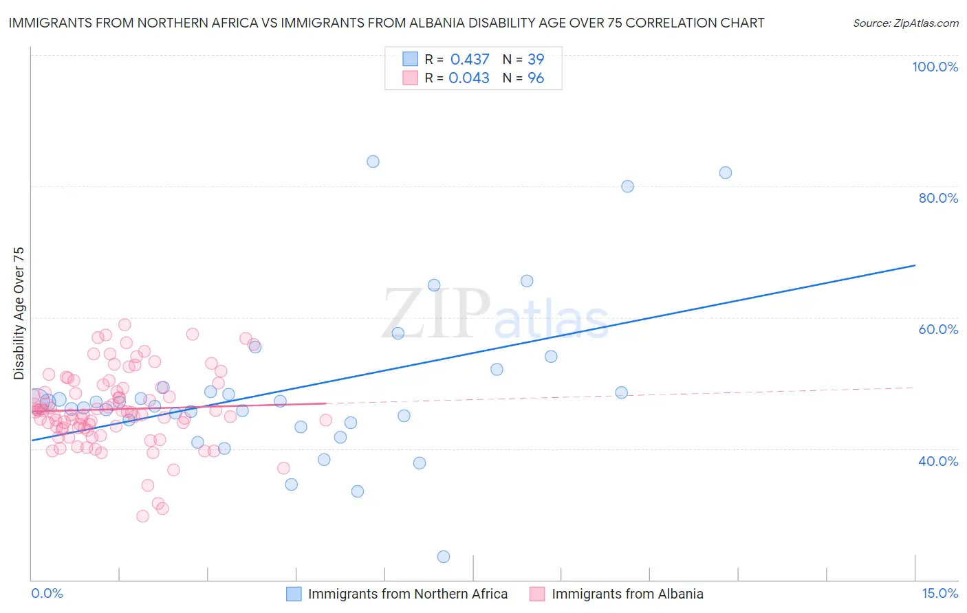 Immigrants from Northern Africa vs Immigrants from Albania Disability Age Over 75