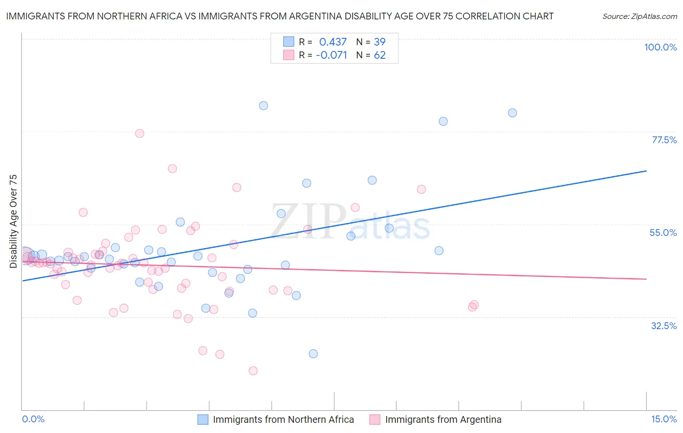 Immigrants from Northern Africa vs Immigrants from Argentina Disability Age Over 75