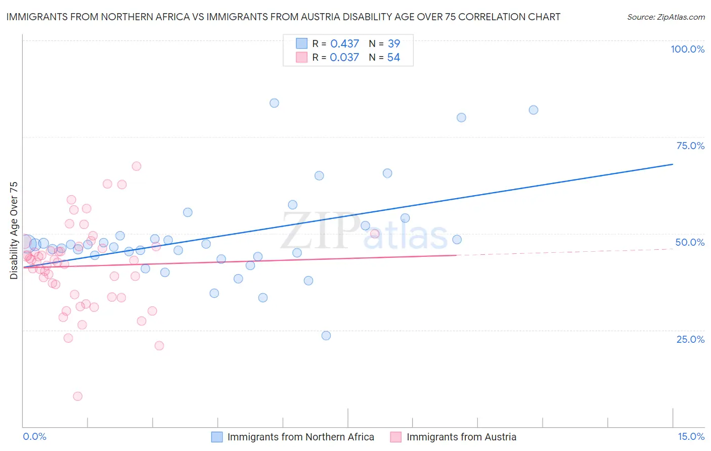 Immigrants from Northern Africa vs Immigrants from Austria Disability Age Over 75