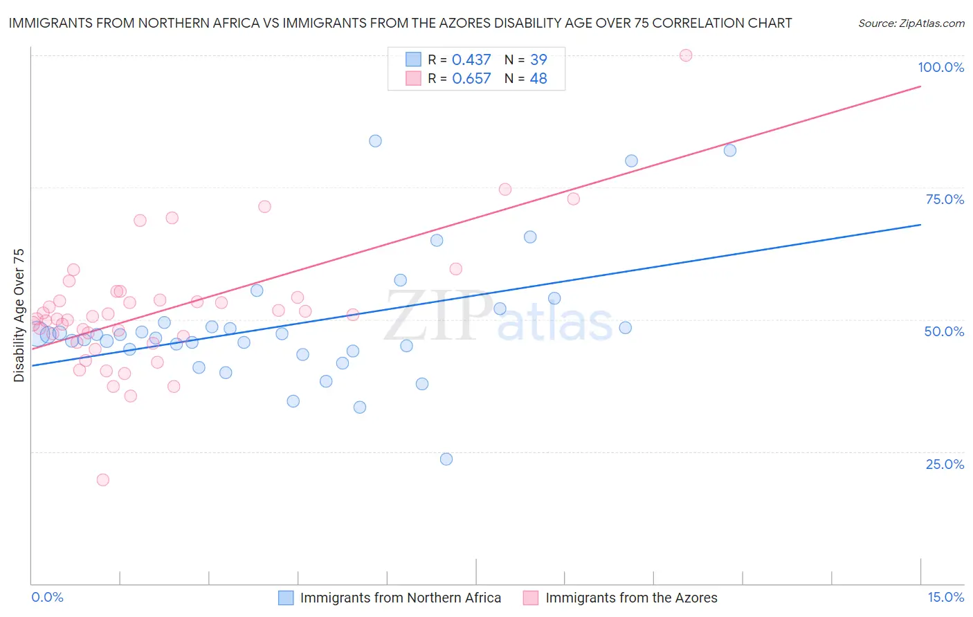 Immigrants from Northern Africa vs Immigrants from the Azores Disability Age Over 75
