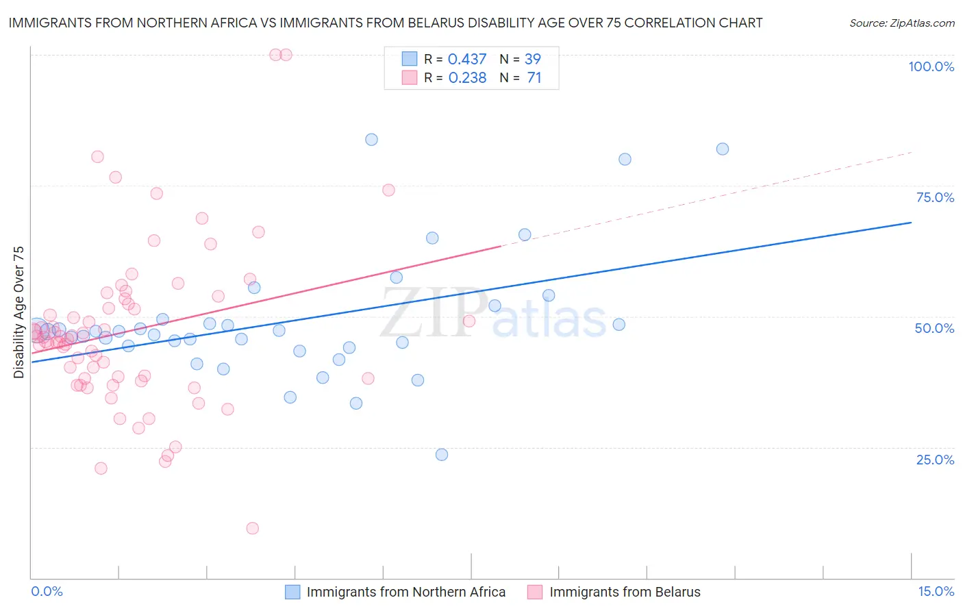 Immigrants from Northern Africa vs Immigrants from Belarus Disability Age Over 75