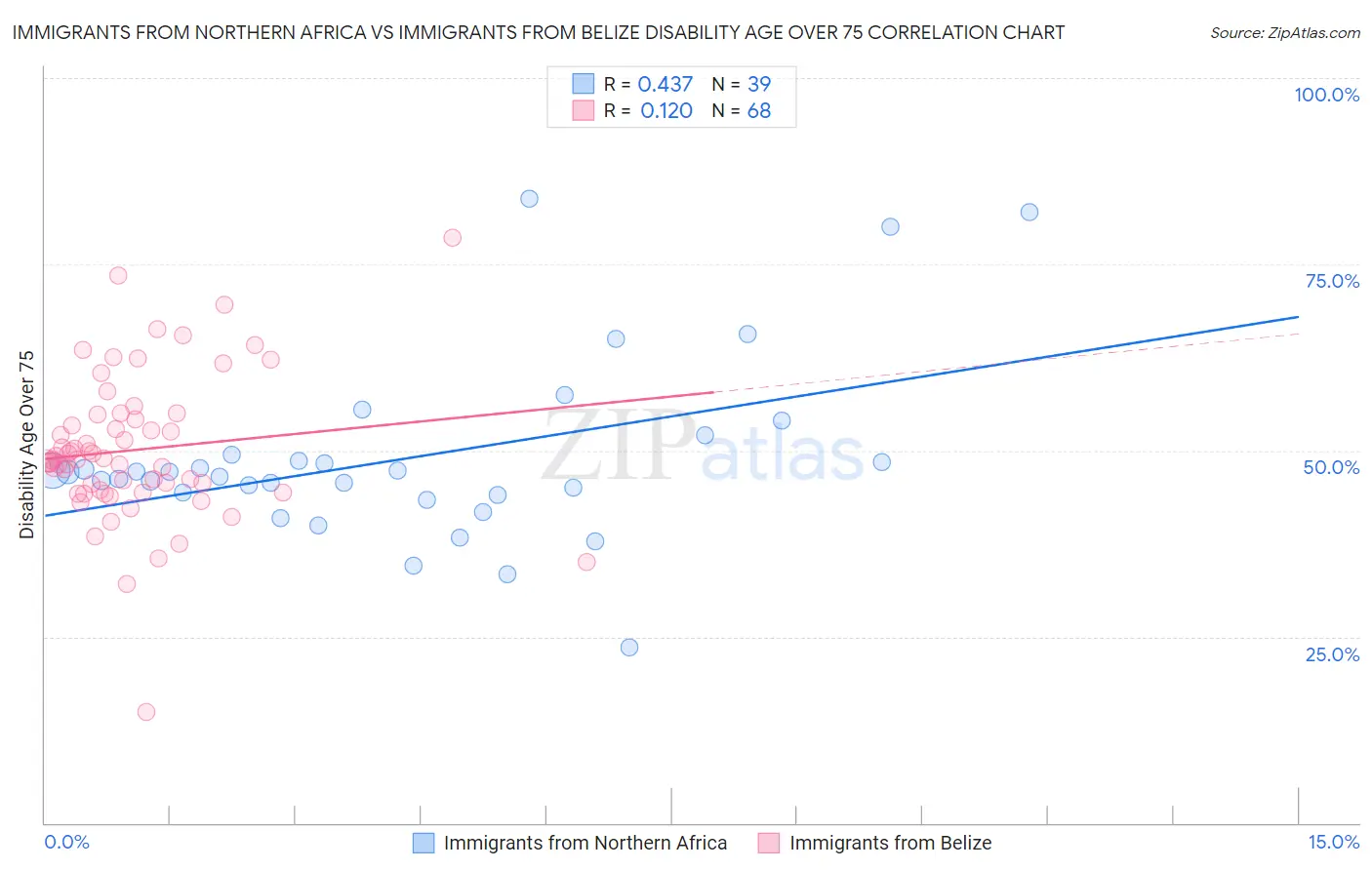 Immigrants from Northern Africa vs Immigrants from Belize Disability Age Over 75