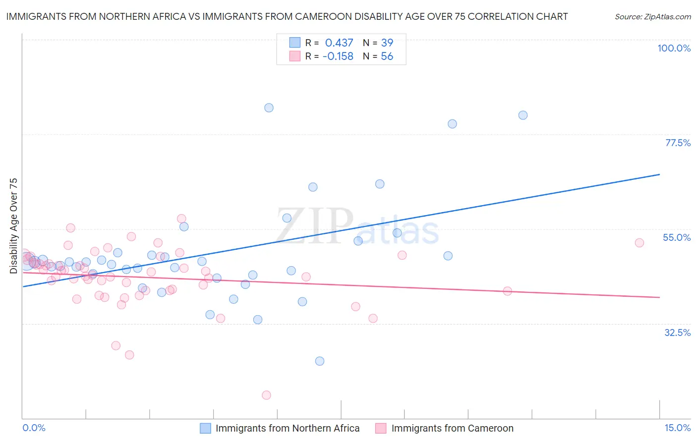 Immigrants from Northern Africa vs Immigrants from Cameroon Disability Age Over 75