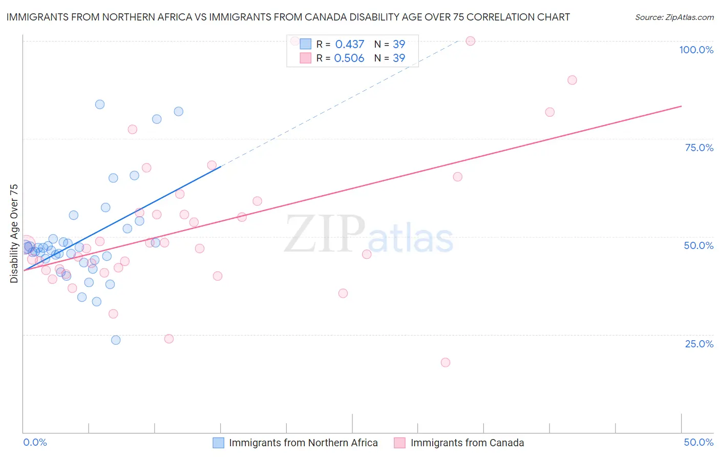 Immigrants from Northern Africa vs Immigrants from Canada Disability Age Over 75