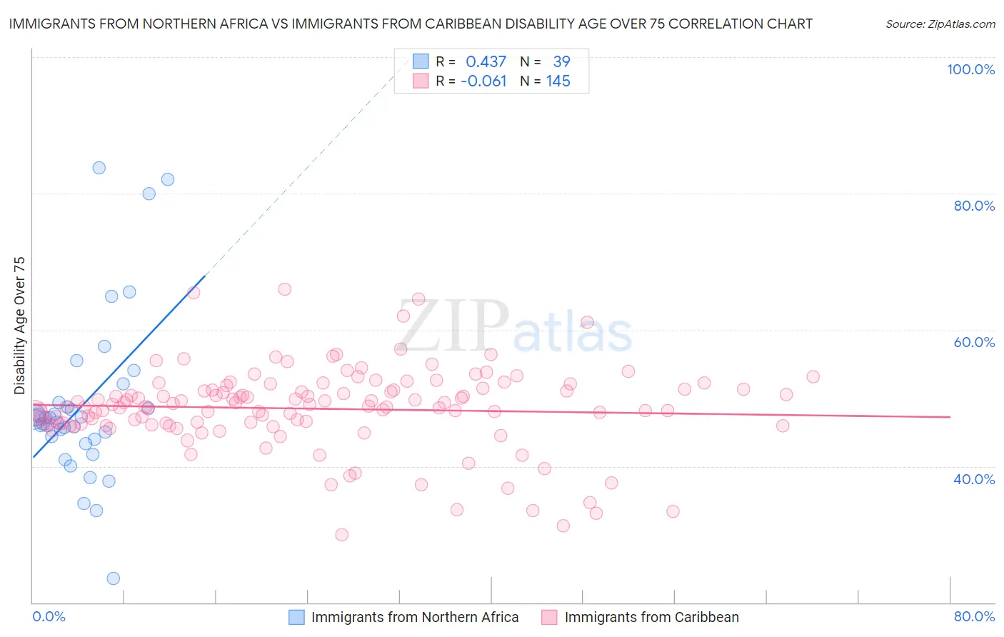Immigrants from Northern Africa vs Immigrants from Caribbean Disability Age Over 75