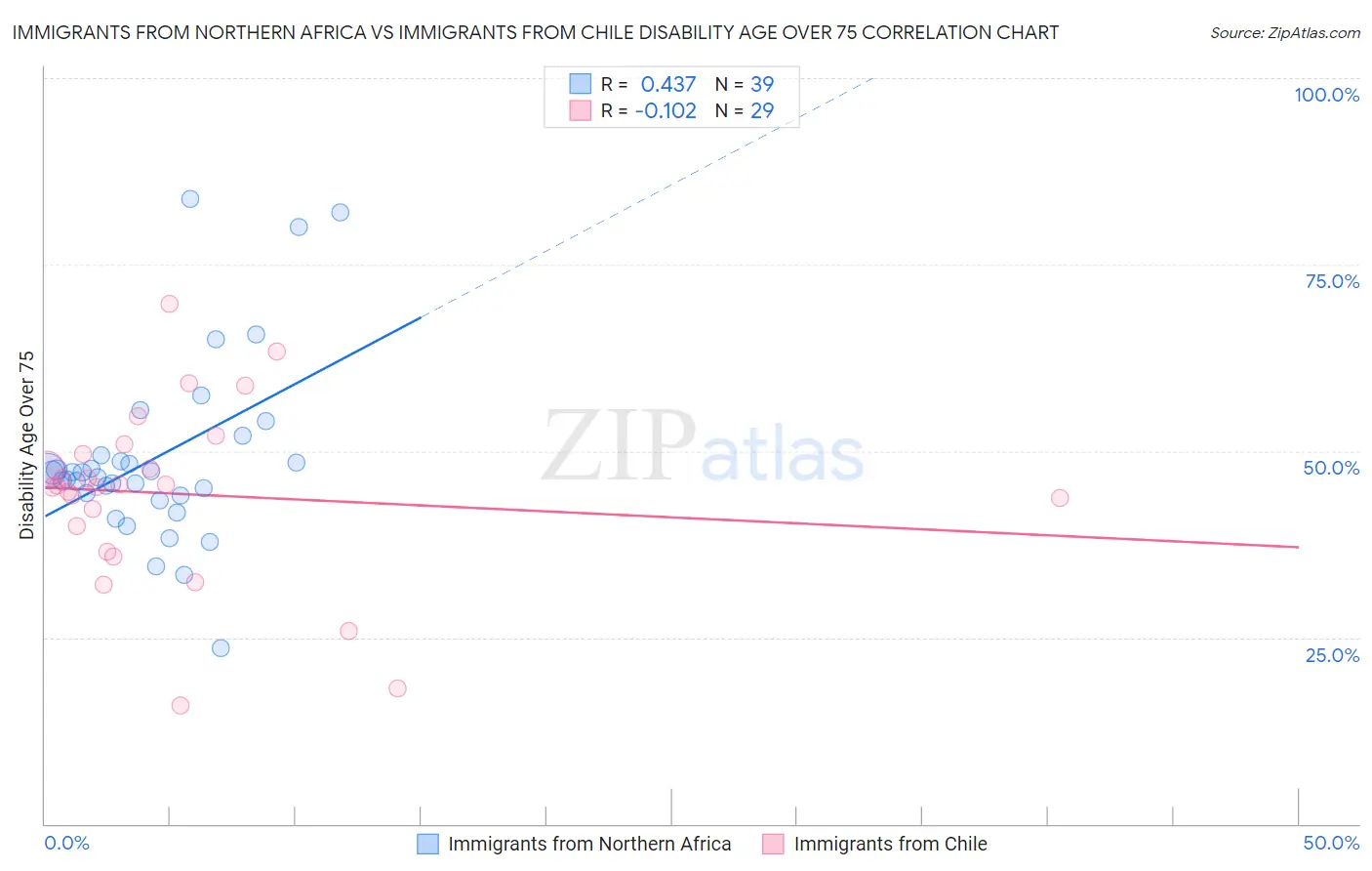 Immigrants from Northern Africa vs Immigrants from Chile Disability Age Over 75