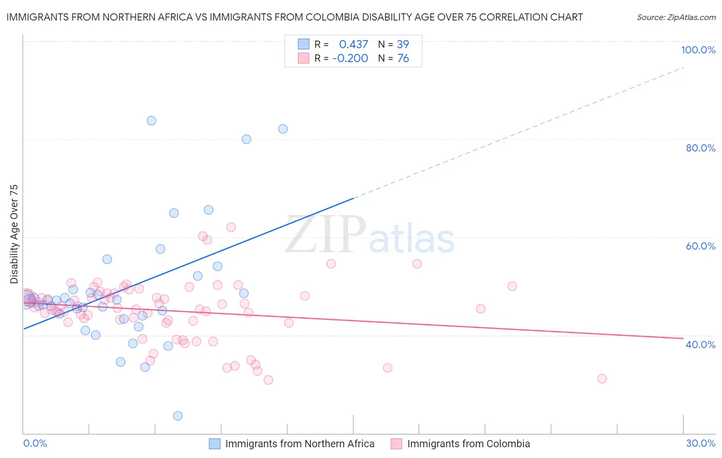 Immigrants from Northern Africa vs Immigrants from Colombia Disability Age Over 75