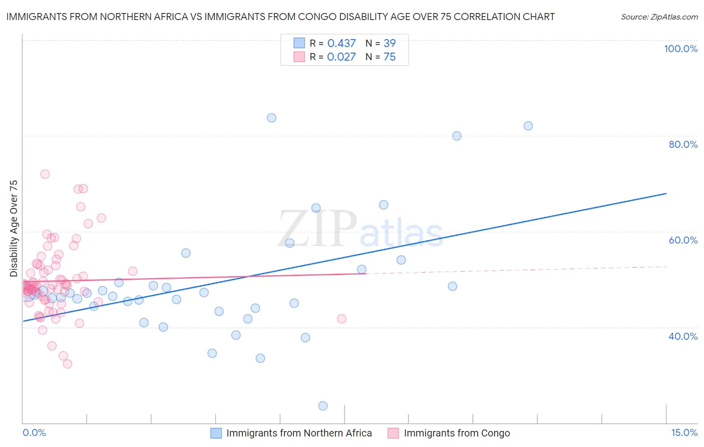 Immigrants from Northern Africa vs Immigrants from Congo Disability Age Over 75