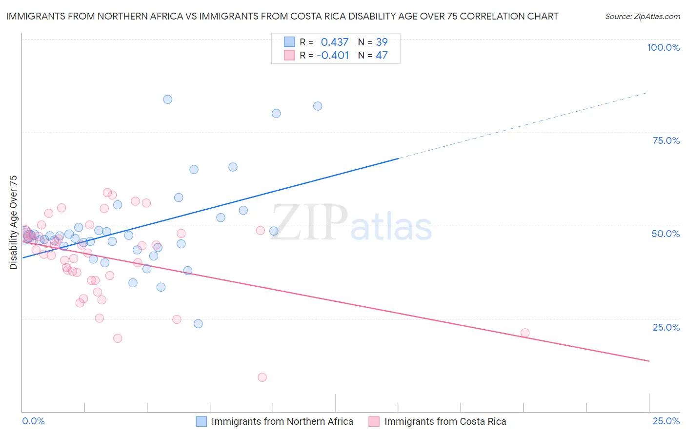 Immigrants from Northern Africa vs Immigrants from Costa Rica Disability Age Over 75
