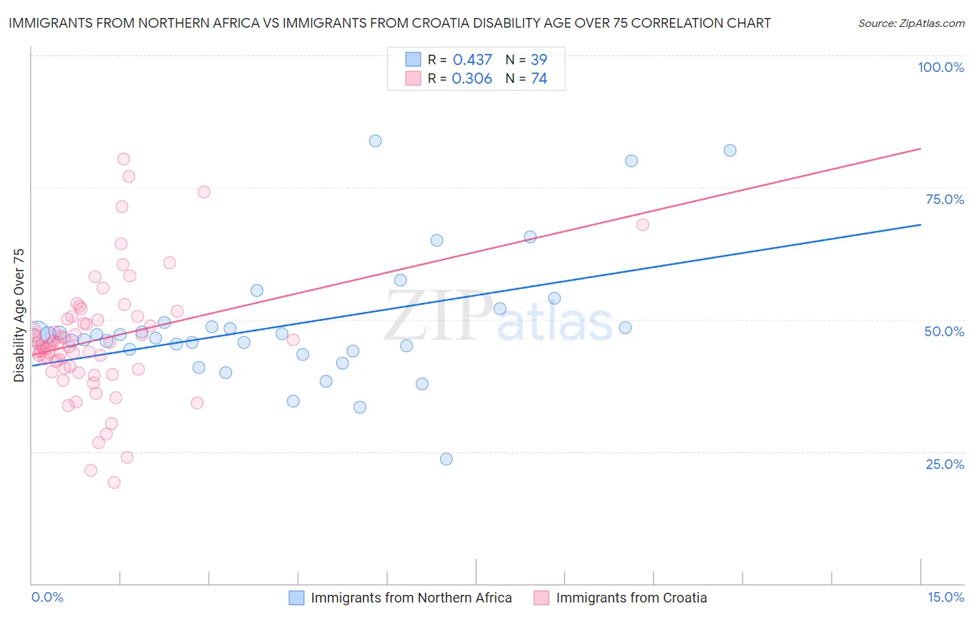 Immigrants from Northern Africa vs Immigrants from Croatia Disability Age Over 75