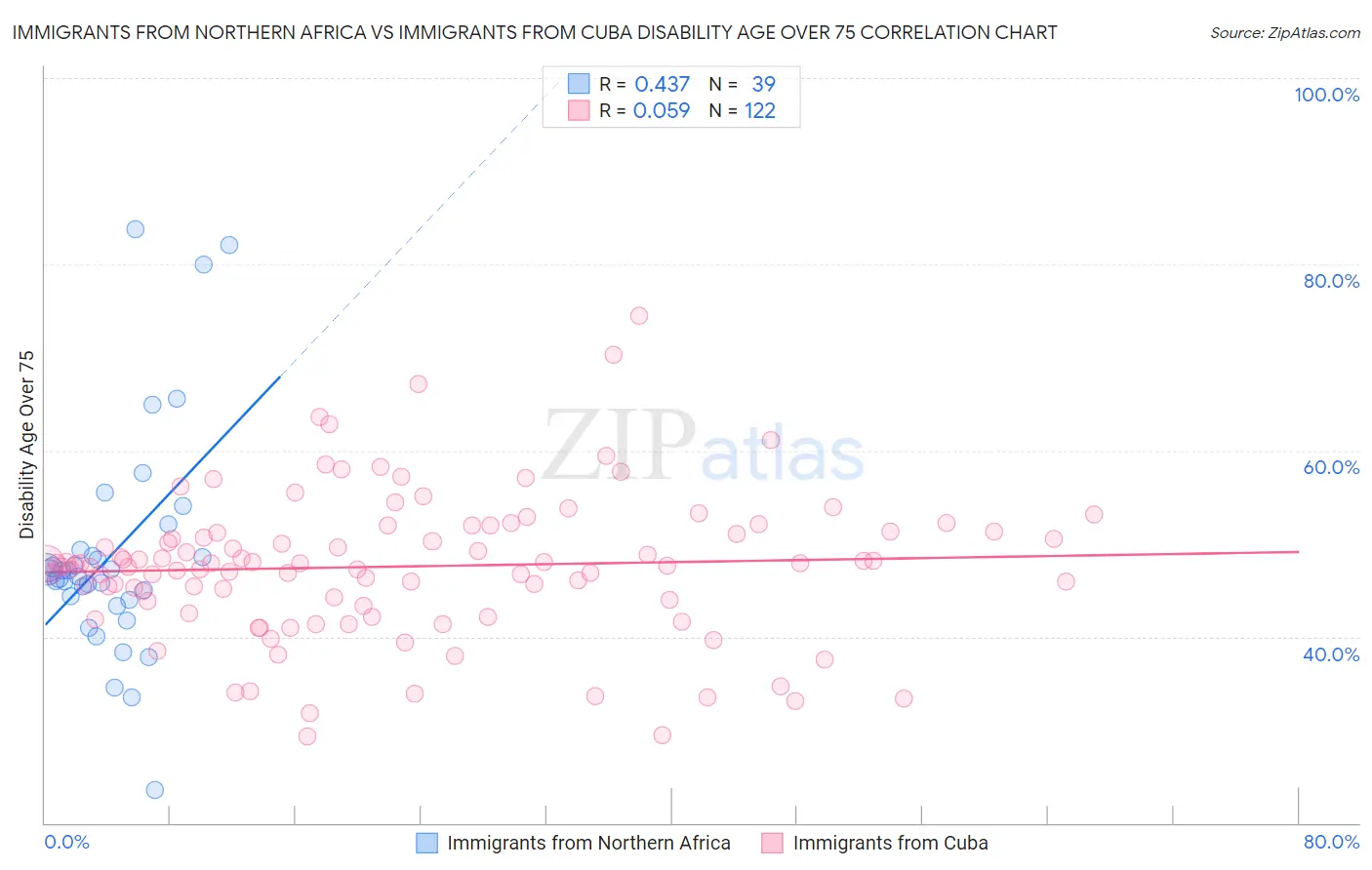 Immigrants from Northern Africa vs Immigrants from Cuba Disability Age Over 75