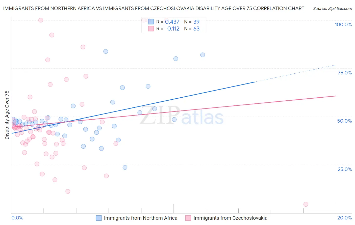 Immigrants from Northern Africa vs Immigrants from Czechoslovakia Disability Age Over 75