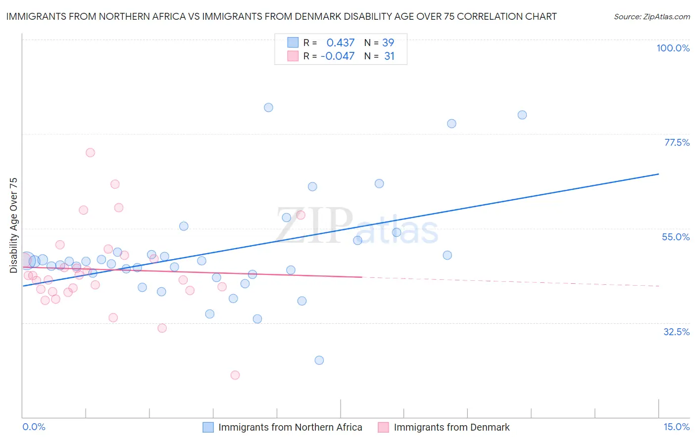 Immigrants from Northern Africa vs Immigrants from Denmark Disability Age Over 75