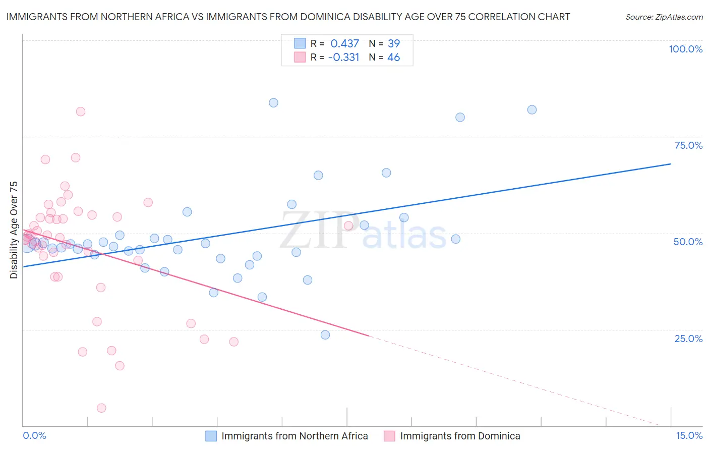 Immigrants from Northern Africa vs Immigrants from Dominica Disability Age Over 75