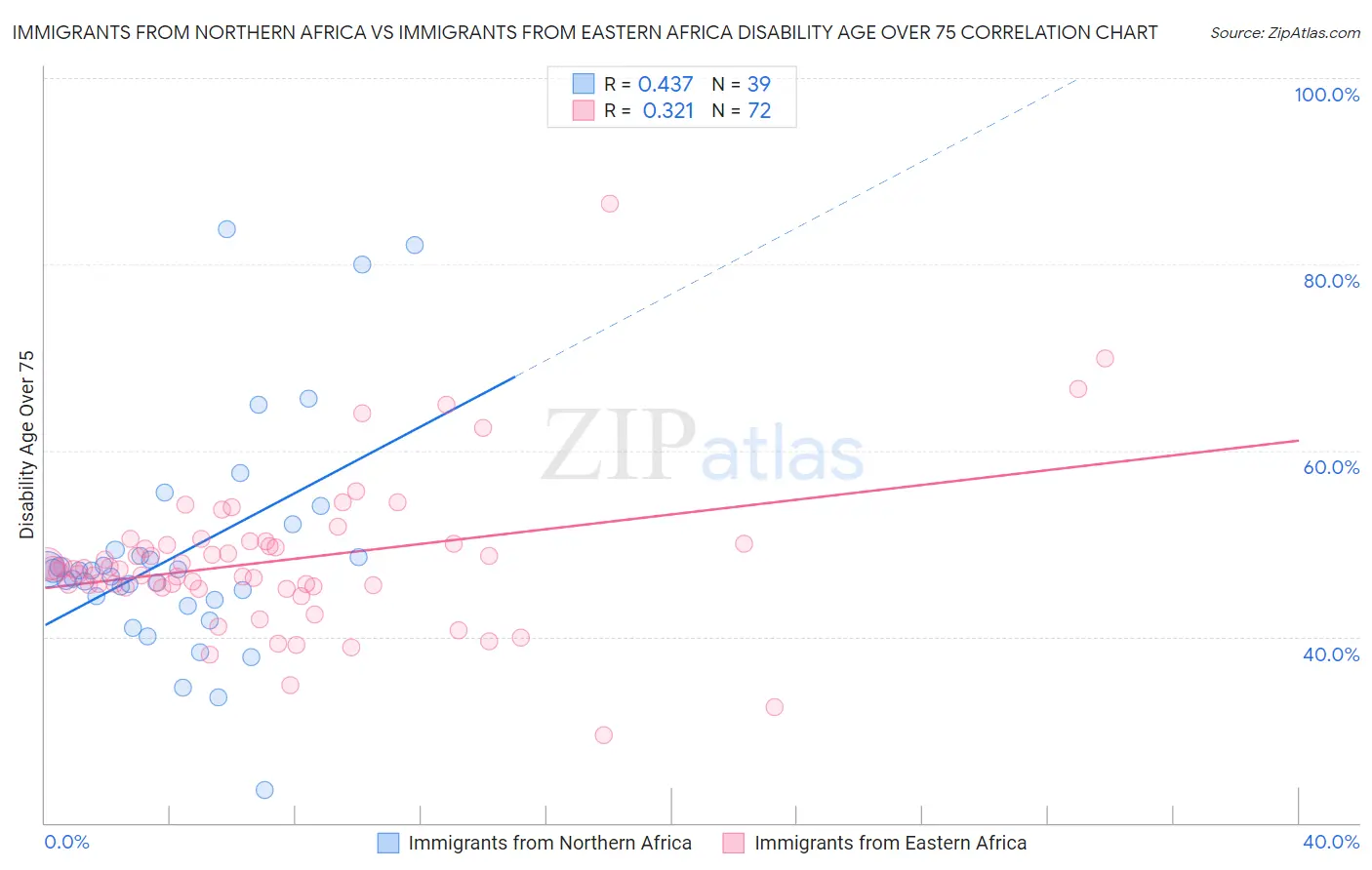 Immigrants from Northern Africa vs Immigrants from Eastern Africa Disability Age Over 75