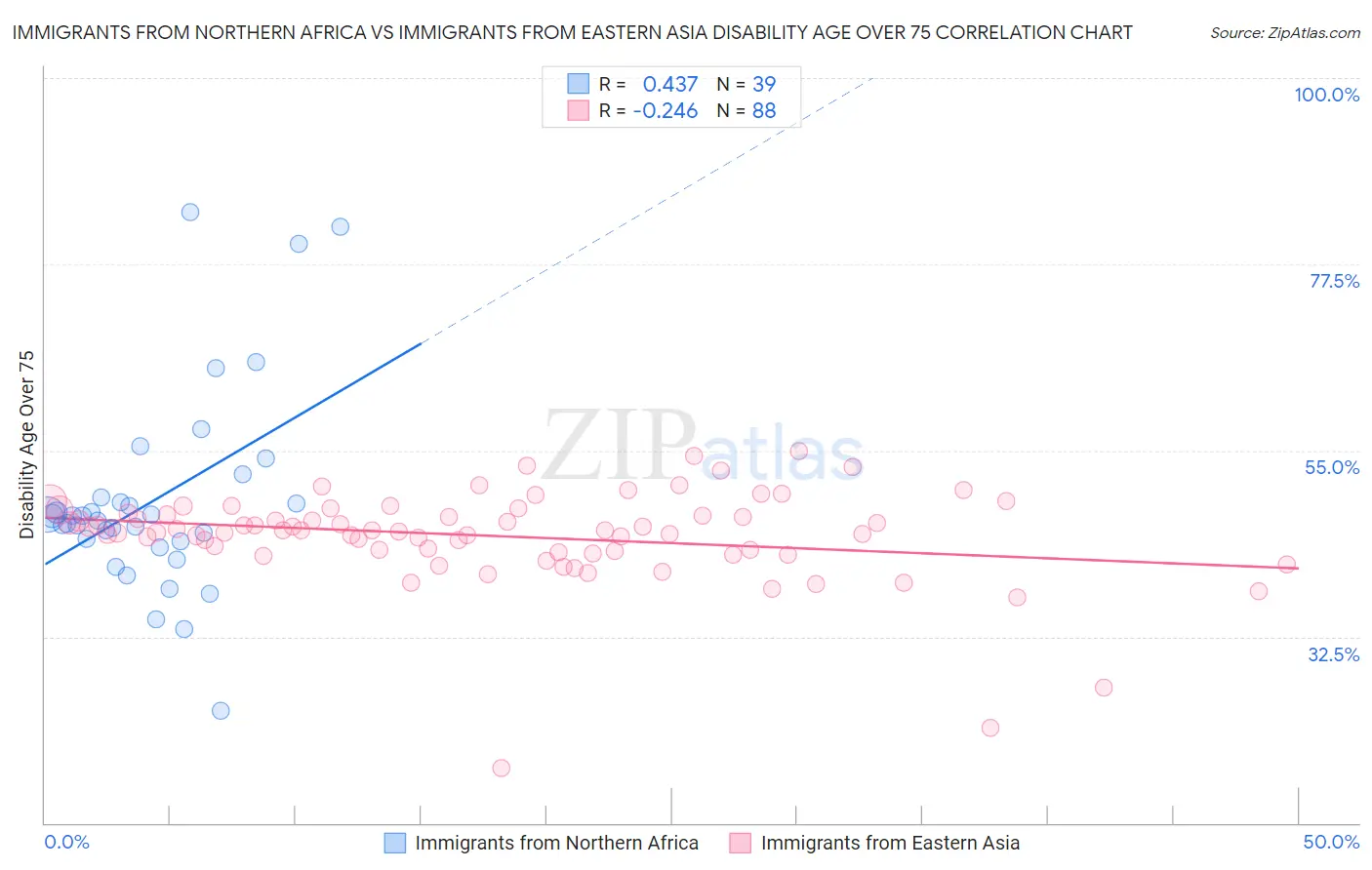 Immigrants from Northern Africa vs Immigrants from Eastern Asia Disability Age Over 75