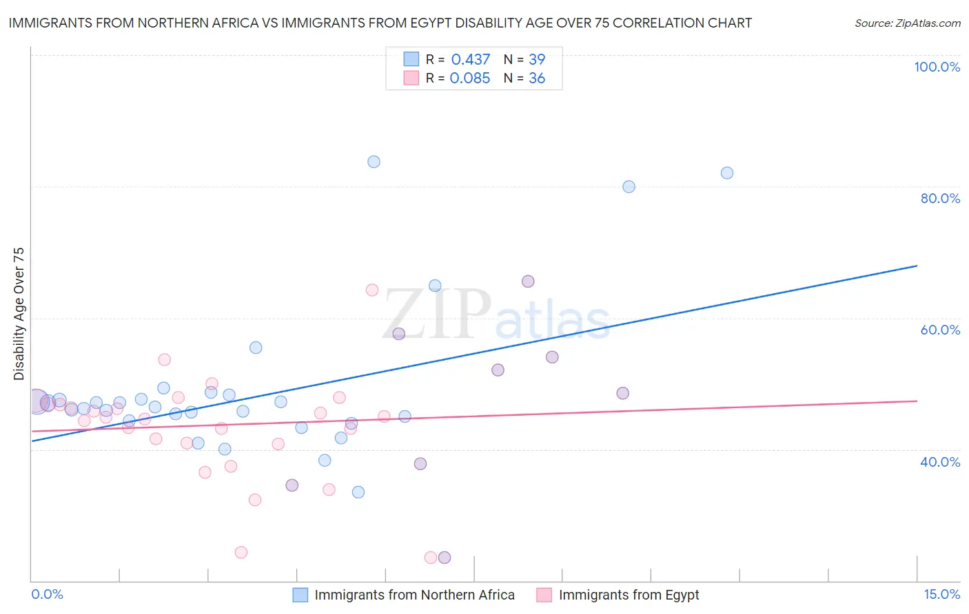 Immigrants from Northern Africa vs Immigrants from Egypt Disability Age Over 75