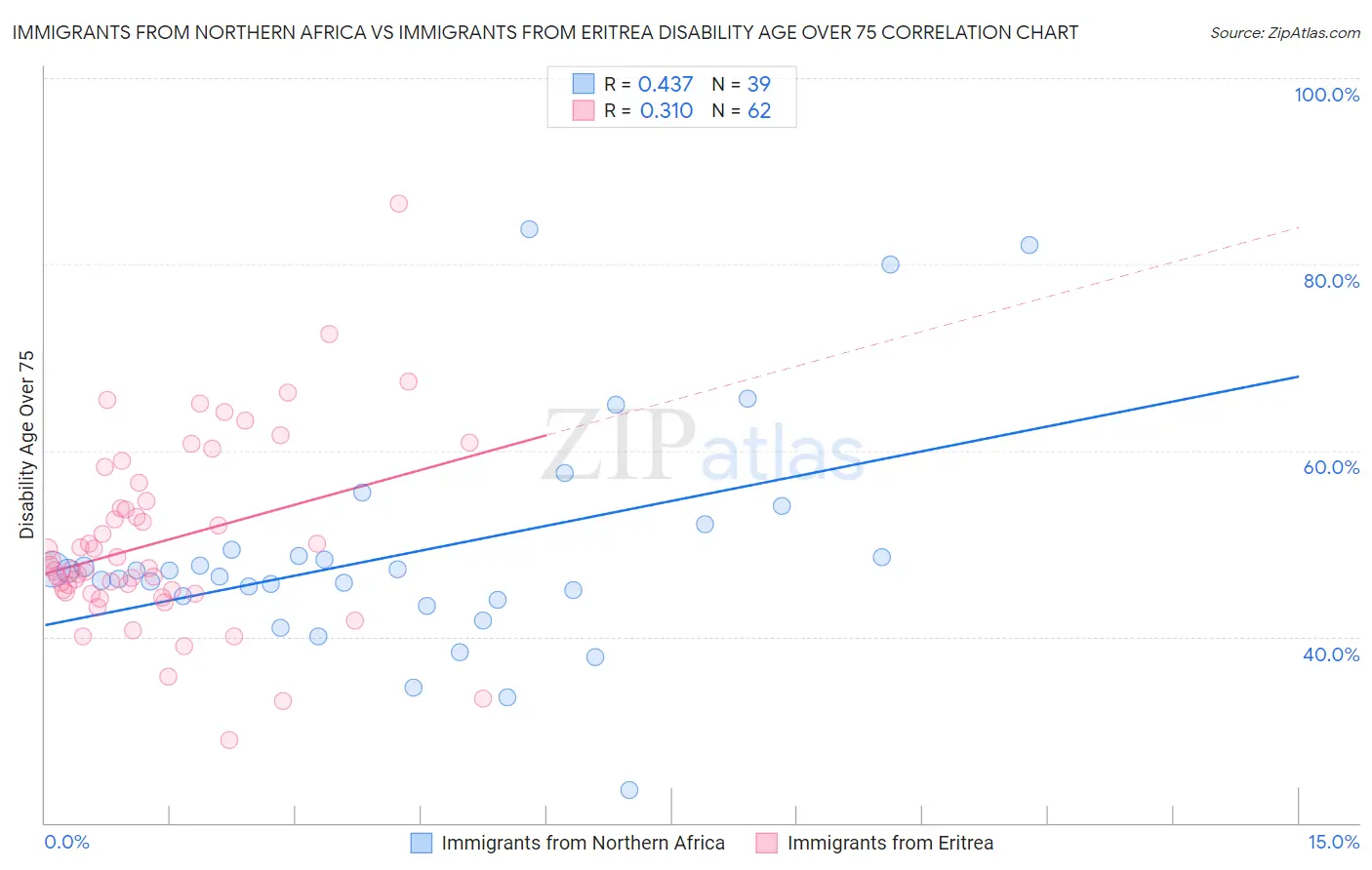 Immigrants from Northern Africa vs Immigrants from Eritrea Disability Age Over 75
