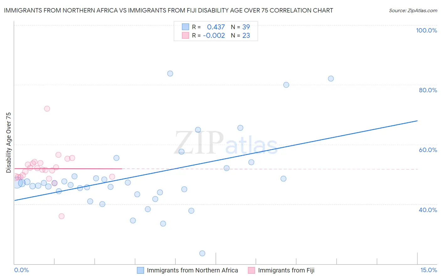 Immigrants from Northern Africa vs Immigrants from Fiji Disability Age Over 75