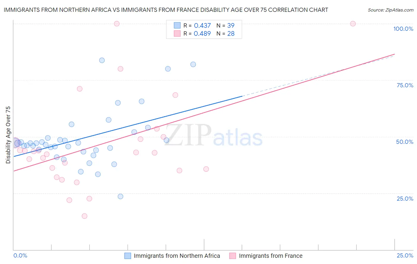 Immigrants from Northern Africa vs Immigrants from France Disability Age Over 75