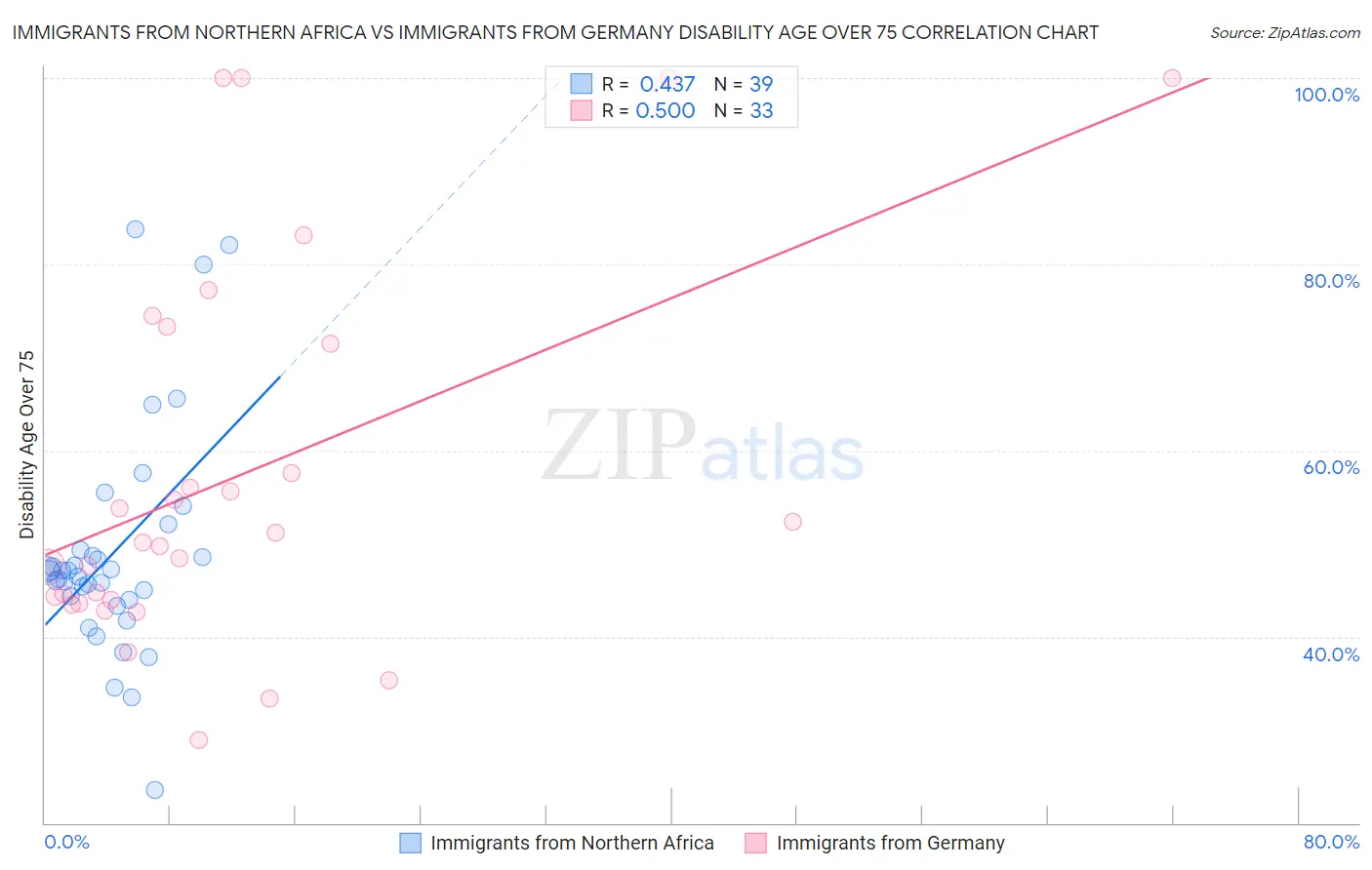 Immigrants from Northern Africa vs Immigrants from Germany Disability Age Over 75