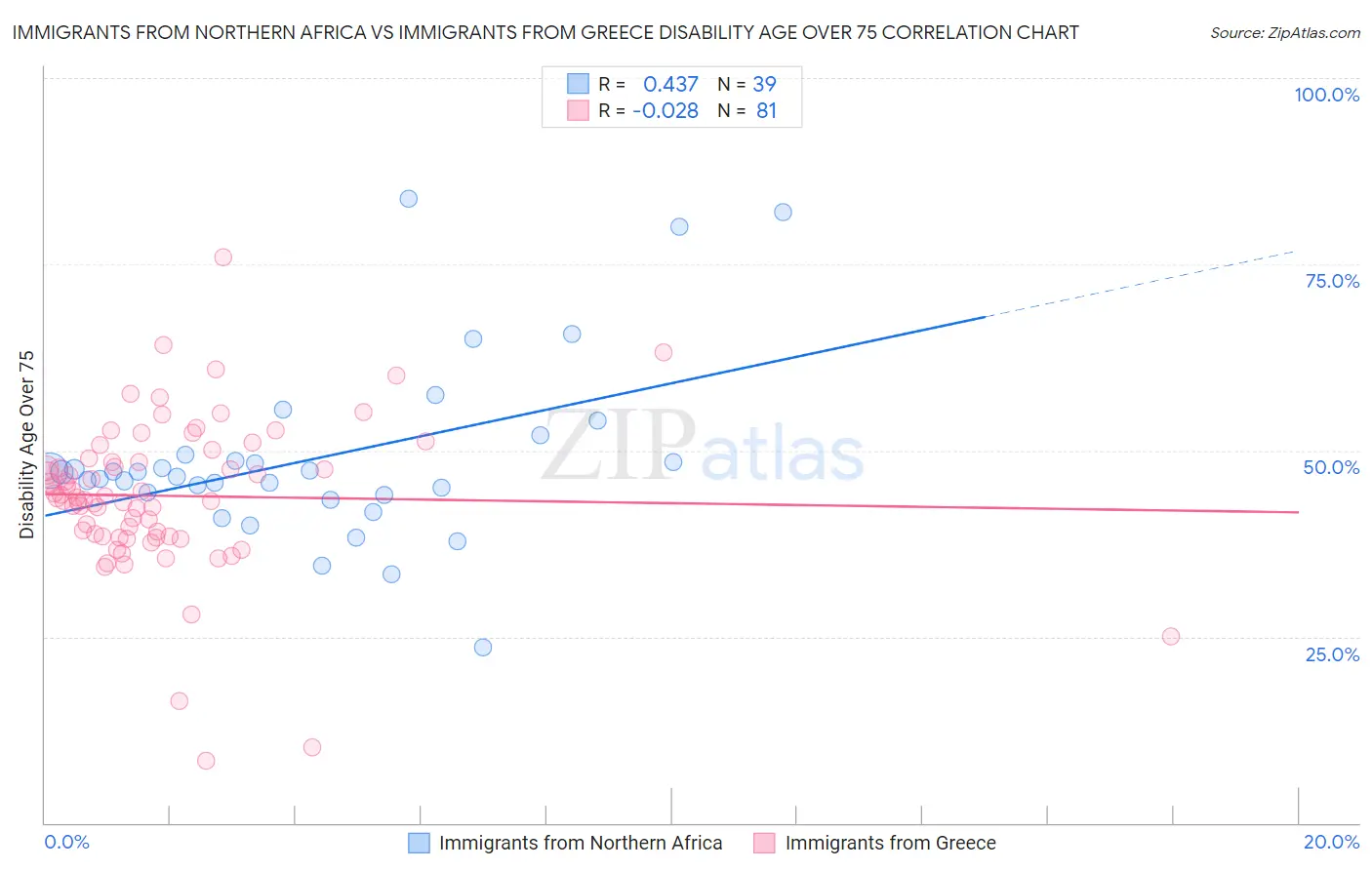 Immigrants from Northern Africa vs Immigrants from Greece Disability Age Over 75