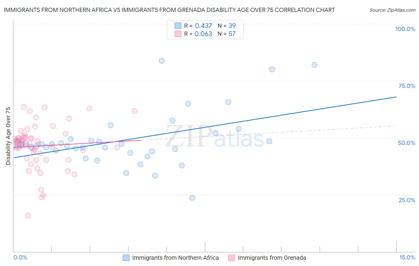 Immigrants from Northern Africa vs Immigrants from Grenada Disability Age Over 75