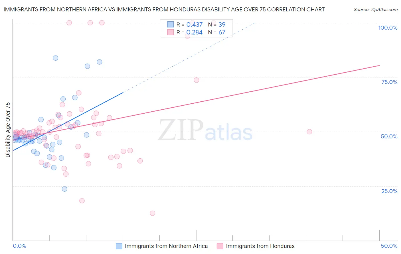 Immigrants from Northern Africa vs Immigrants from Honduras Disability Age Over 75