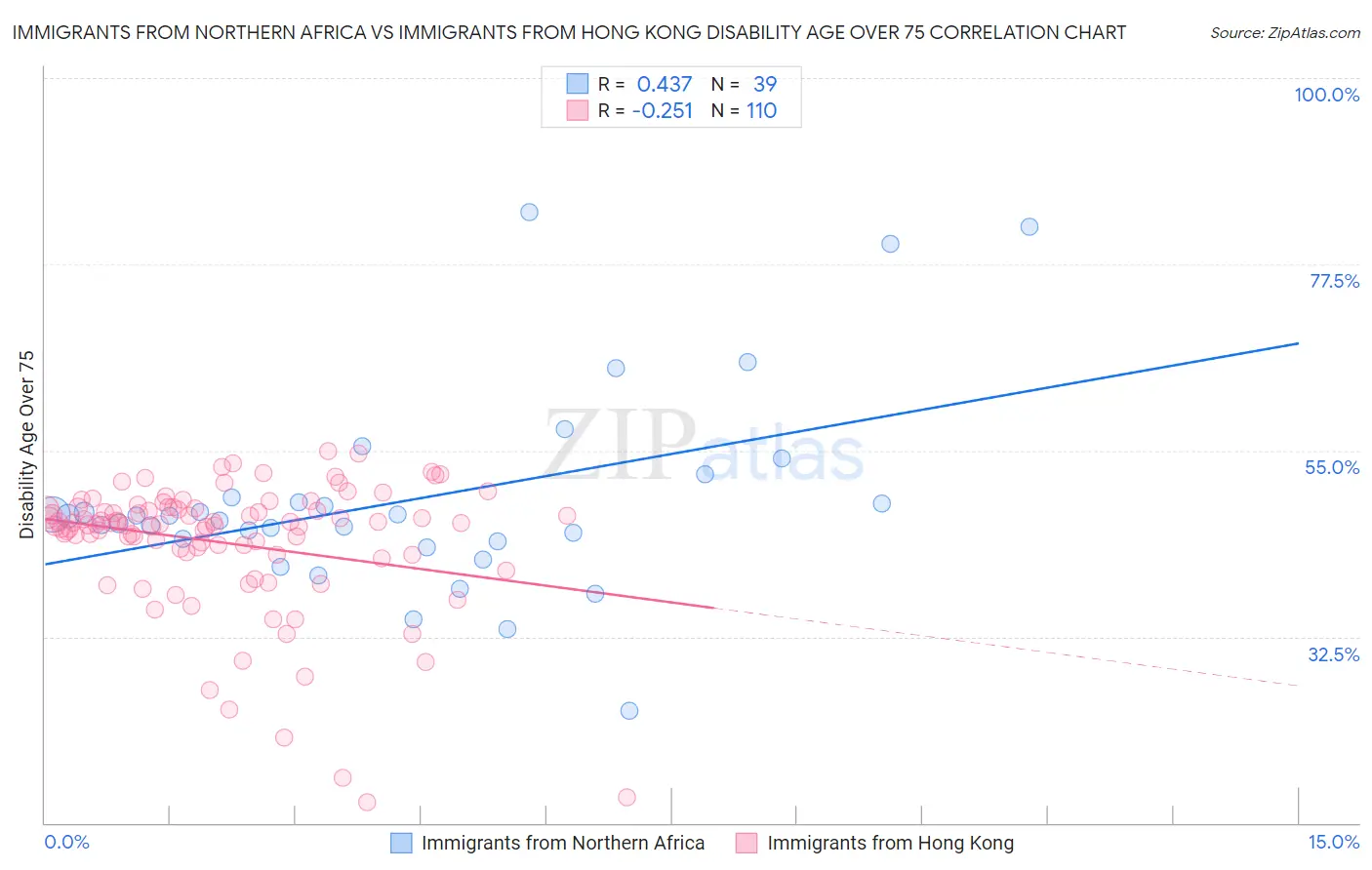 Immigrants from Northern Africa vs Immigrants from Hong Kong Disability Age Over 75