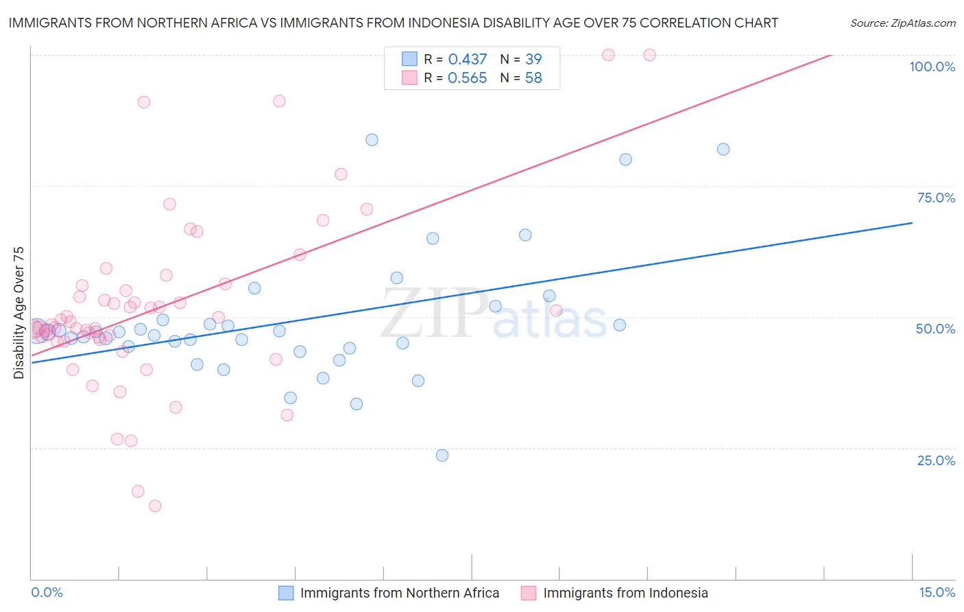 Immigrants from Northern Africa vs Immigrants from Indonesia Disability Age Over 75