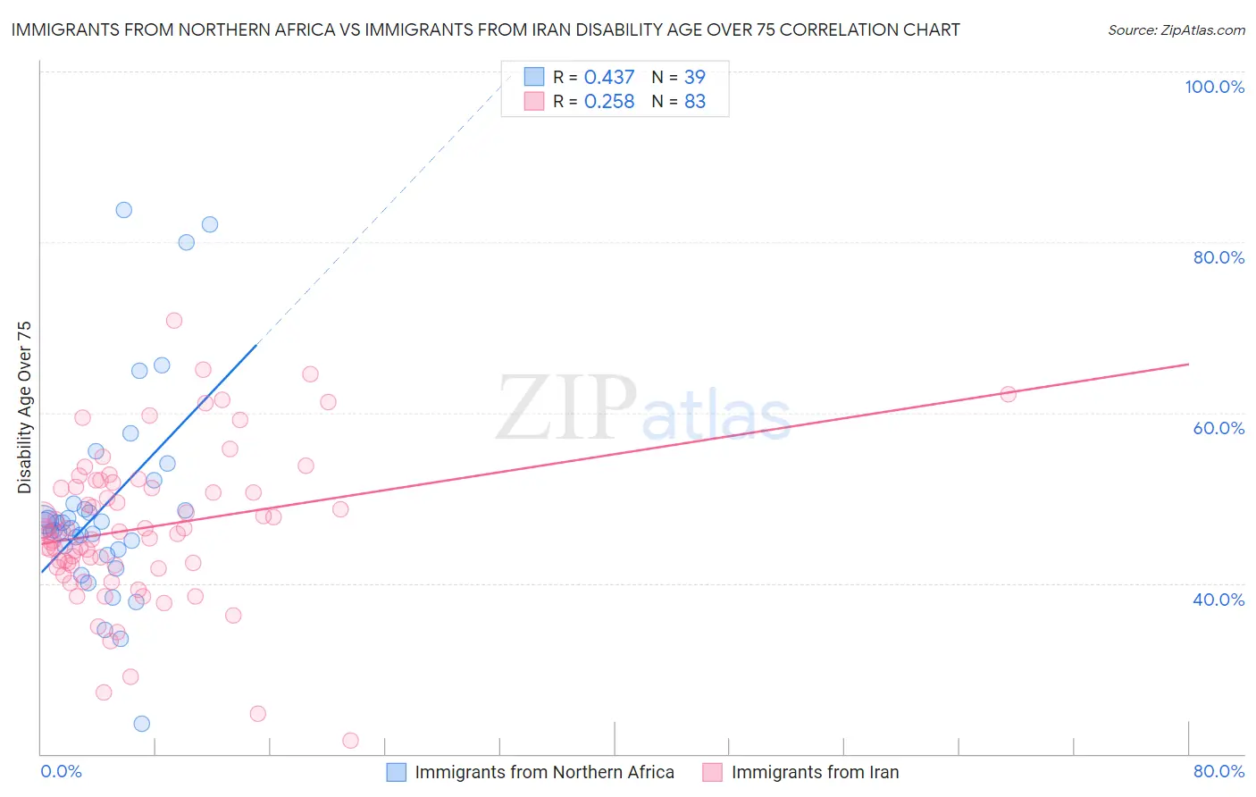 Immigrants from Northern Africa vs Immigrants from Iran Disability Age Over 75