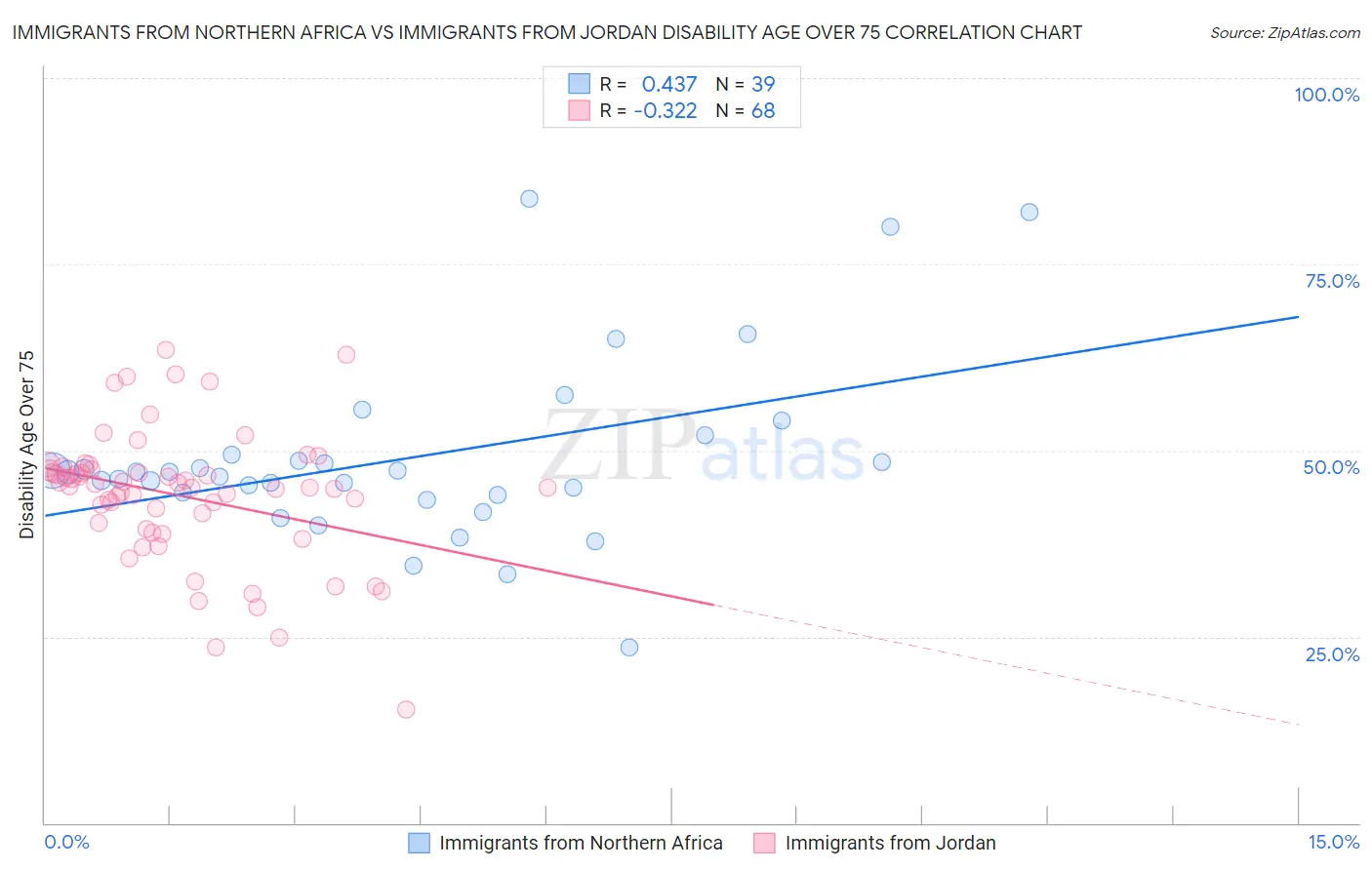 Immigrants from Northern Africa vs Immigrants from Jordan Disability Age Over 75