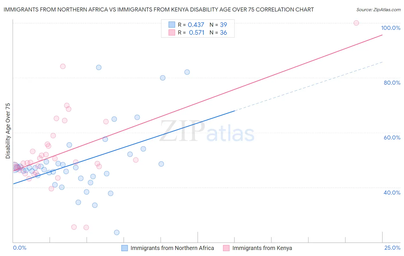 Immigrants from Northern Africa vs Immigrants from Kenya Disability Age Over 75