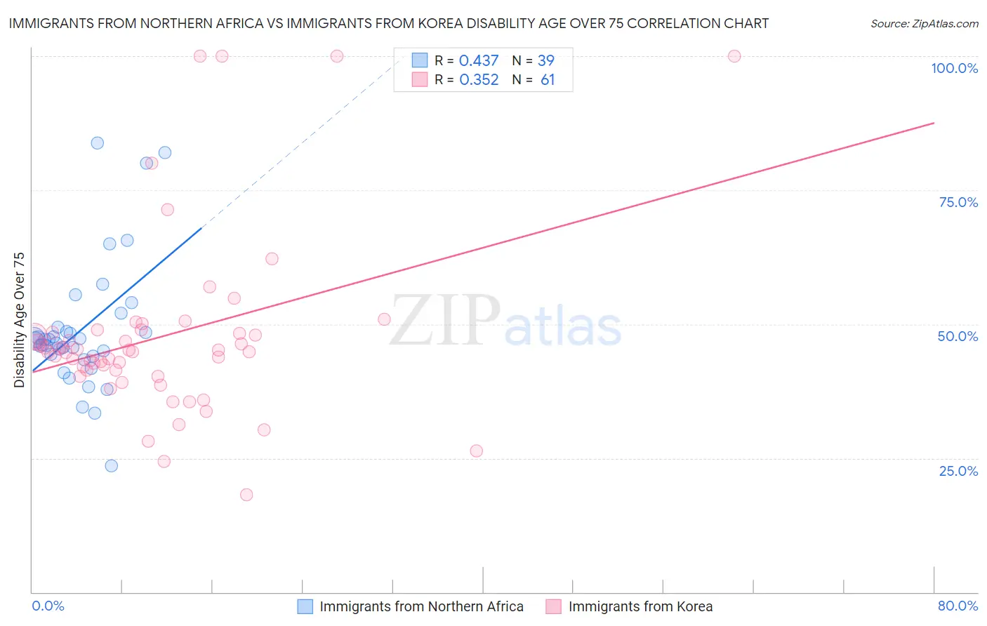 Immigrants from Northern Africa vs Immigrants from Korea Disability Age Over 75