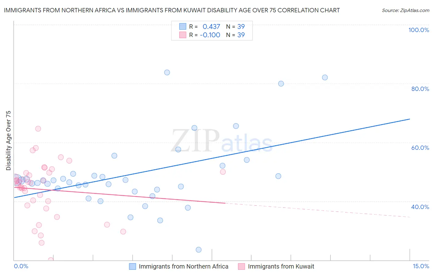 Immigrants from Northern Africa vs Immigrants from Kuwait Disability Age Over 75