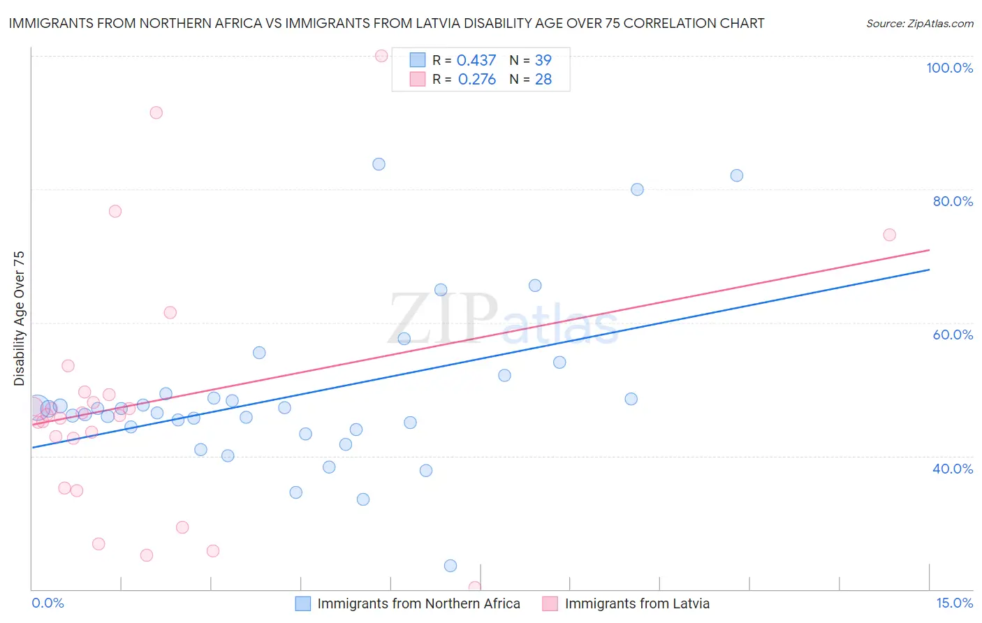 Immigrants from Northern Africa vs Immigrants from Latvia Disability Age Over 75
