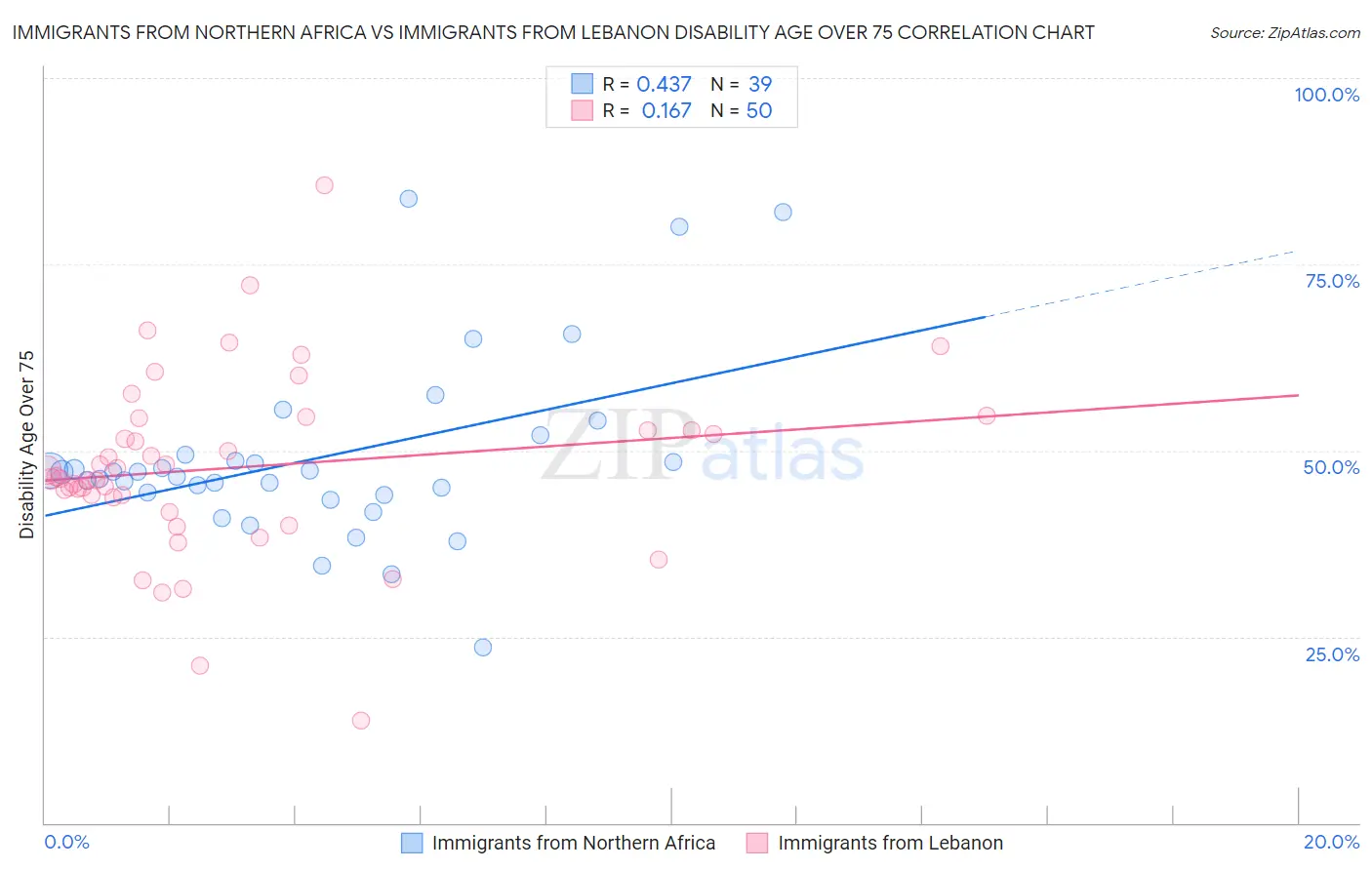Immigrants from Northern Africa vs Immigrants from Lebanon Disability Age Over 75