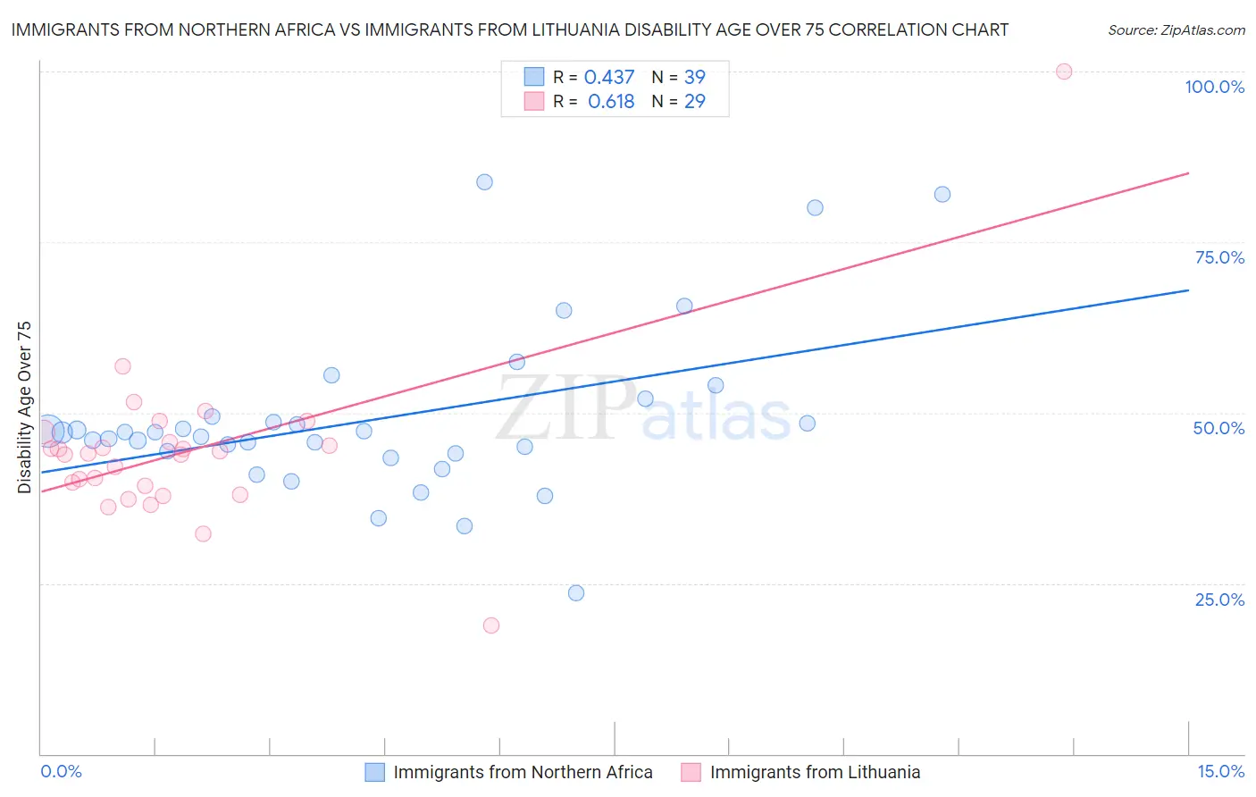Immigrants from Northern Africa vs Immigrants from Lithuania Disability Age Over 75