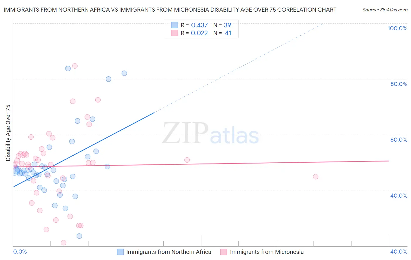Immigrants from Northern Africa vs Immigrants from Micronesia Disability Age Over 75