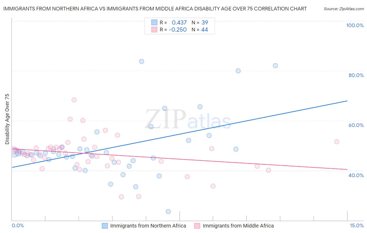 Immigrants from Northern Africa vs Immigrants from Middle Africa Disability Age Over 75